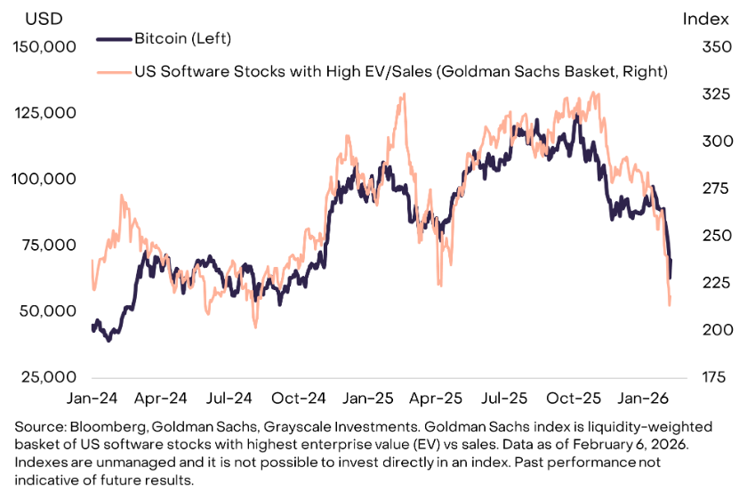Bitcoin Price Prediction: Billion-Dollar Firm Says BTC is Acting Like a Growth Stock – Is That Good or Dangerous for You?