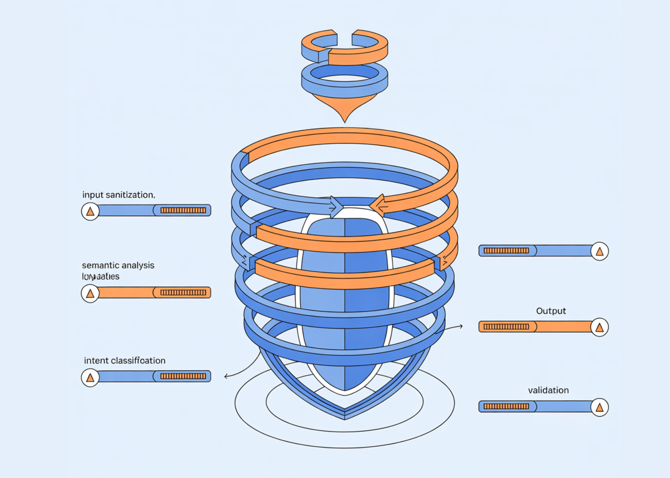 How to Build Multi-Layered LLM Safety Filters to Defend Against Adaptive, Paraphrased, and Adversarial Prompt Attacks