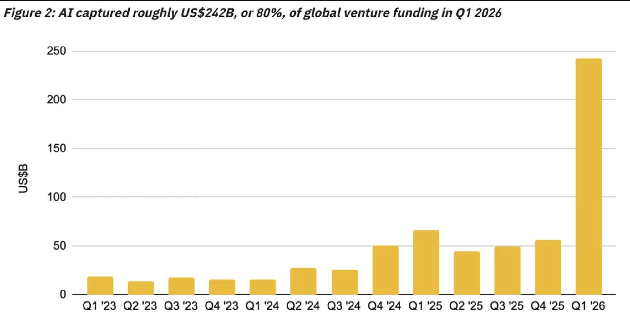 AI Funding in Q1