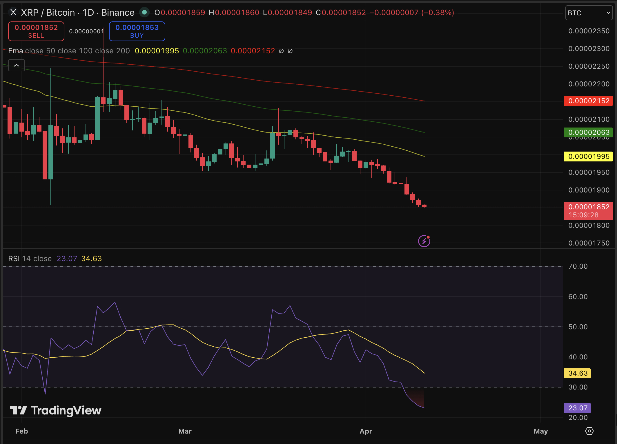 XRP price is trading at a whisper of green in an otherwise grim eight-month downtrend and continuation of bearish prediction.