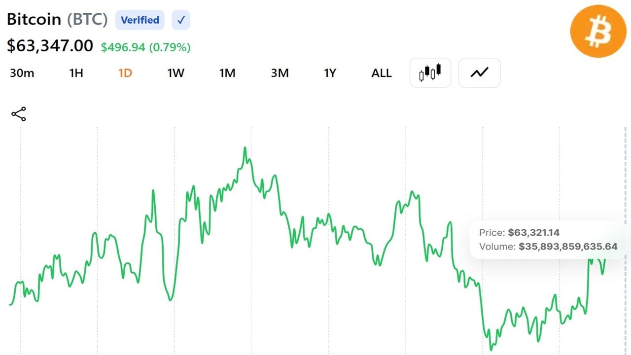 Bitcoin Near $63.5K Is Hovering at What It Costs to Mine BTC, Leaving Miners at Break-Even