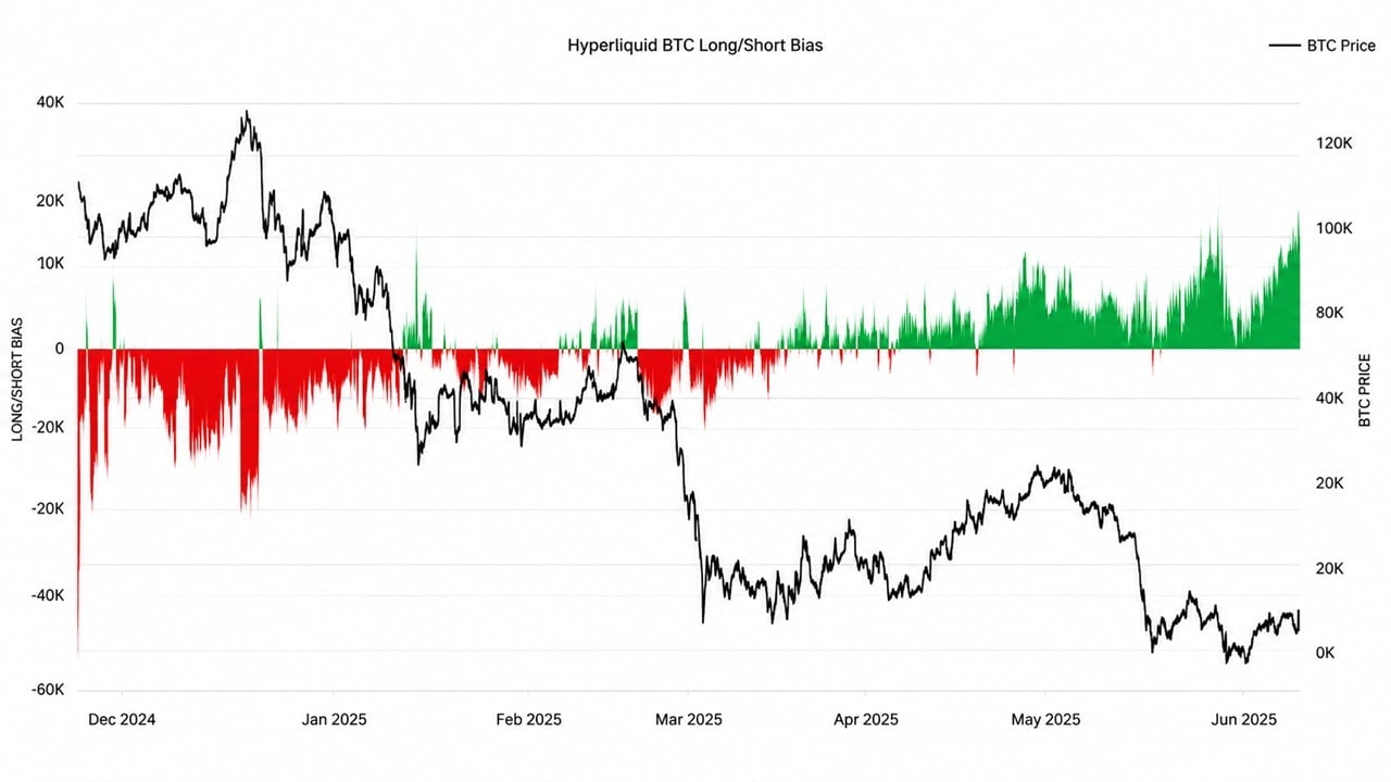 Hyperliquid Bitcoin Longs Just Topped Levels From Q2's $83K Run