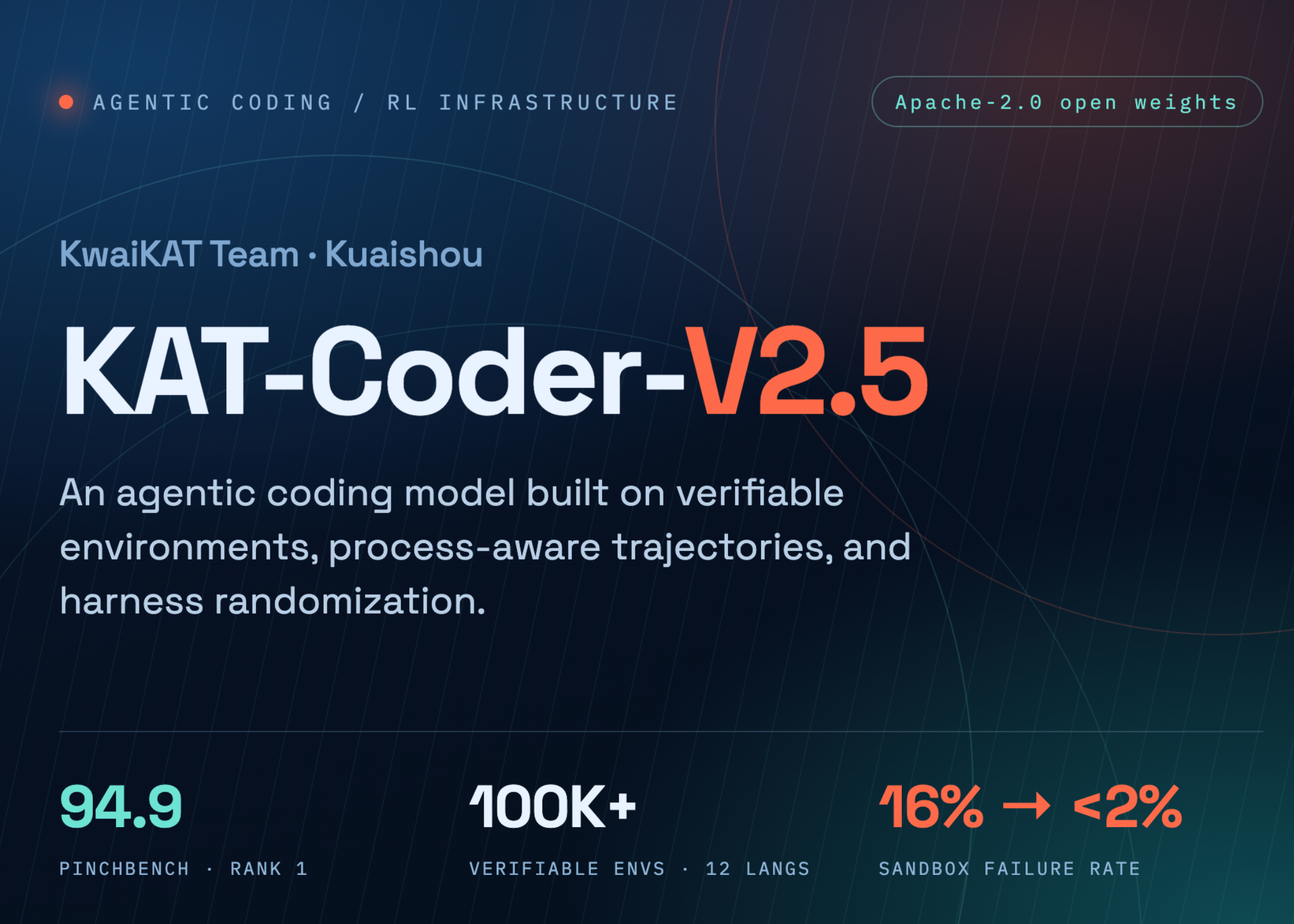 KwaiKAT Team Releases KAT-Coder-V2.5: An Agentic Coding Model Trained on 100,000+ Verifiable Repository Environments
