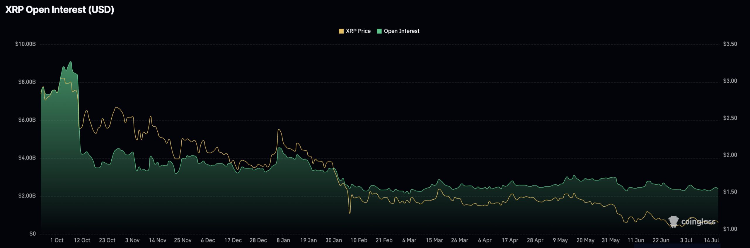 XRP price prediction remains in focus as it trades between $1.08 and $1.10. The chart still gives bulls little to celebrate.