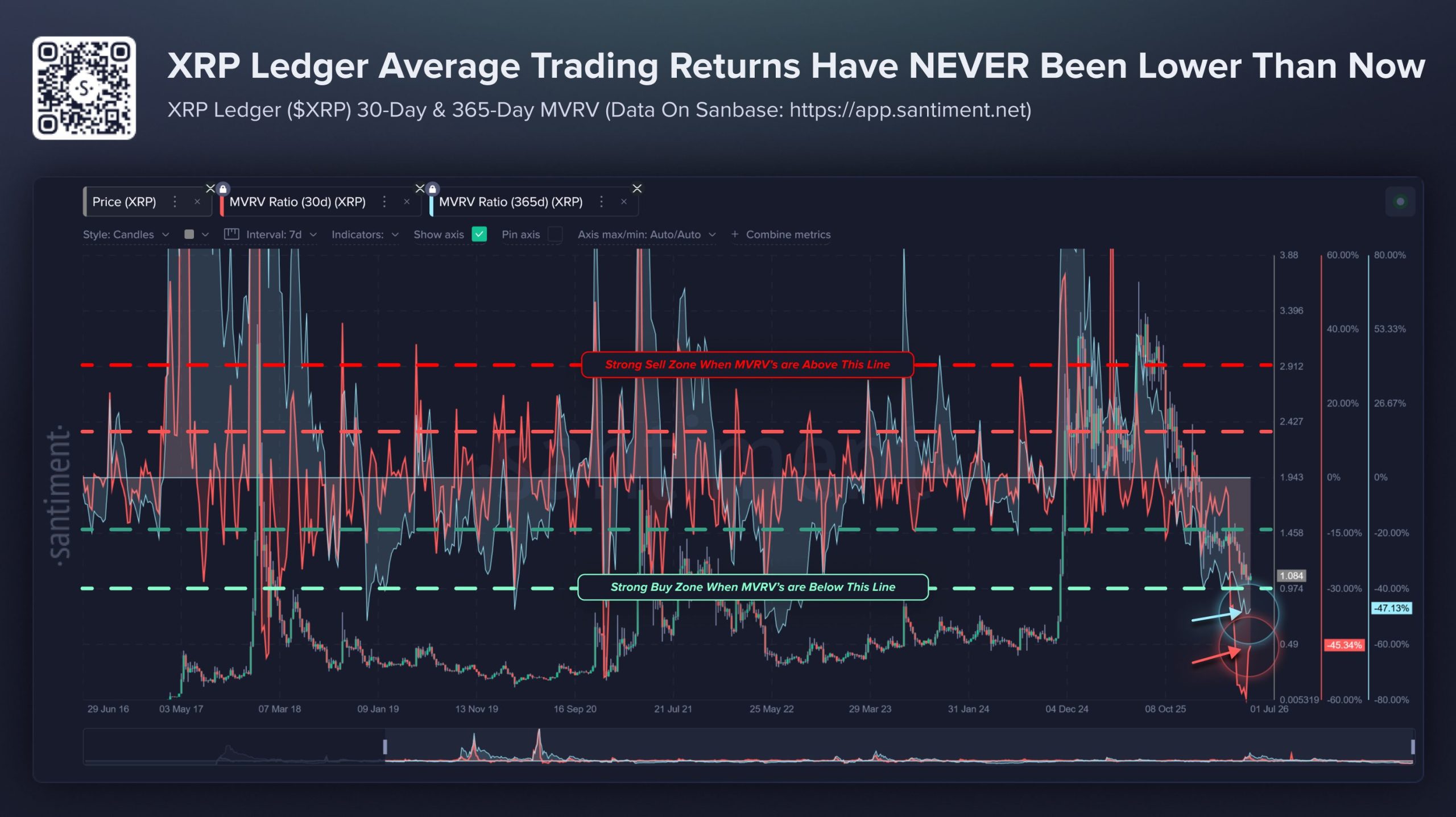 XRP price is trading around the $1.00 to $1.10 range, while on-chain data is flashing one of the deepest prediction signals.